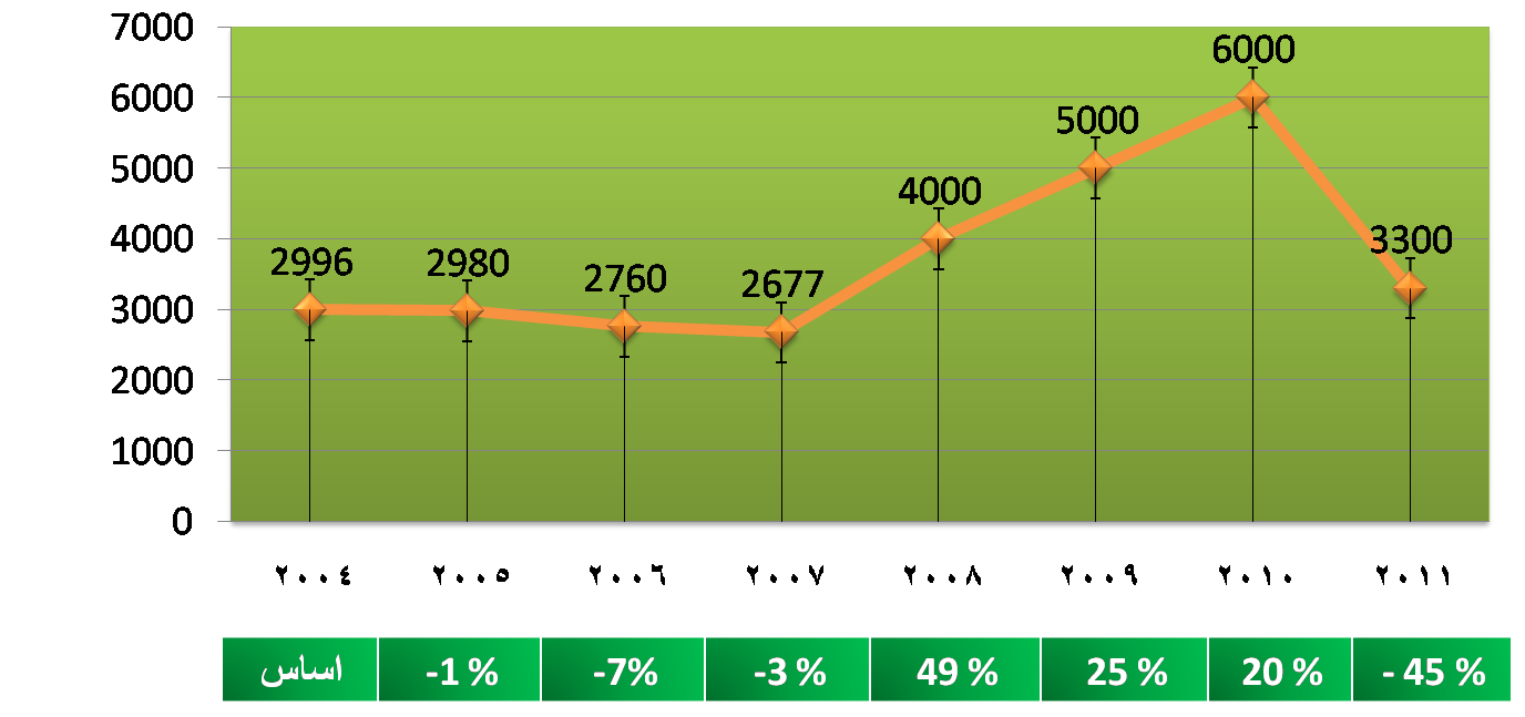 نمو سوق الأسمنت في اليمن
