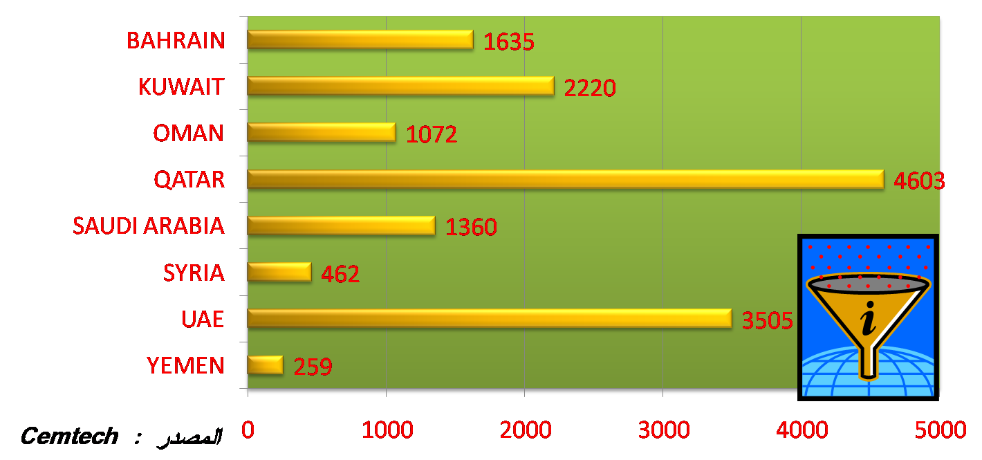 متوسط استخدام الفرد للإسمنت في اليمن