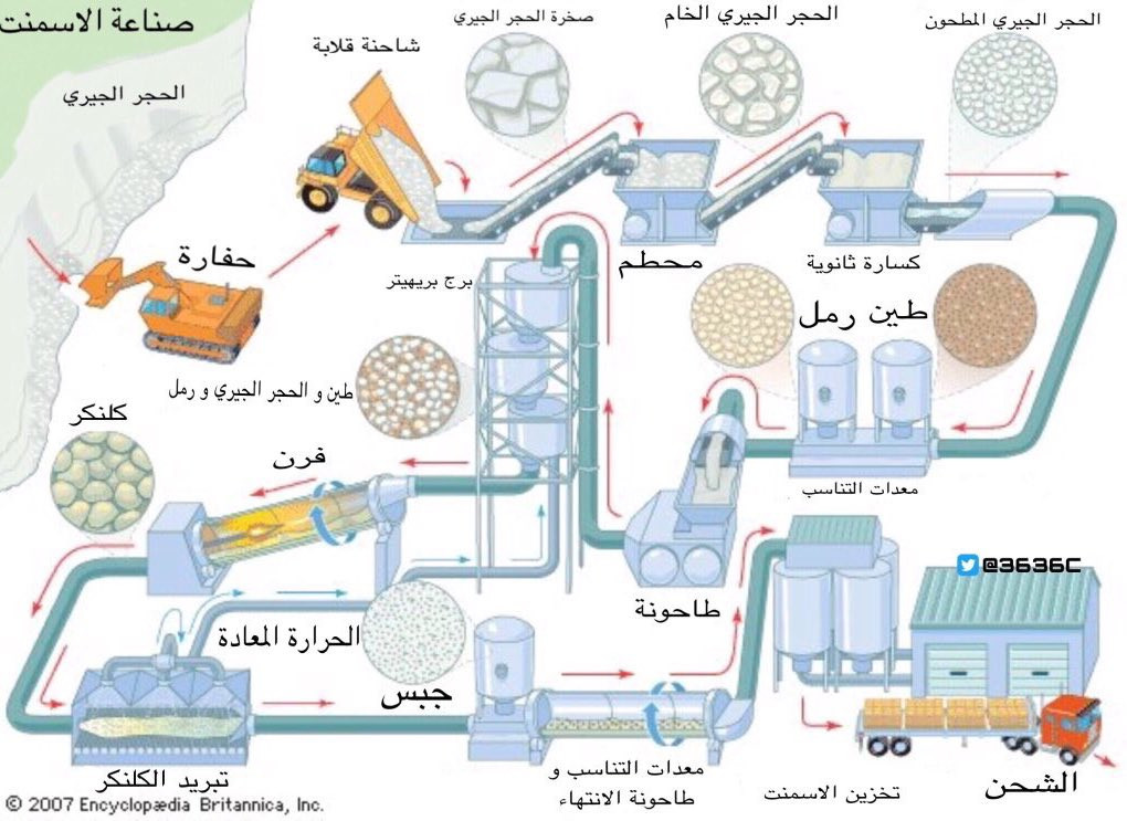 مبادئ أساسية في صناعة الاسمنت