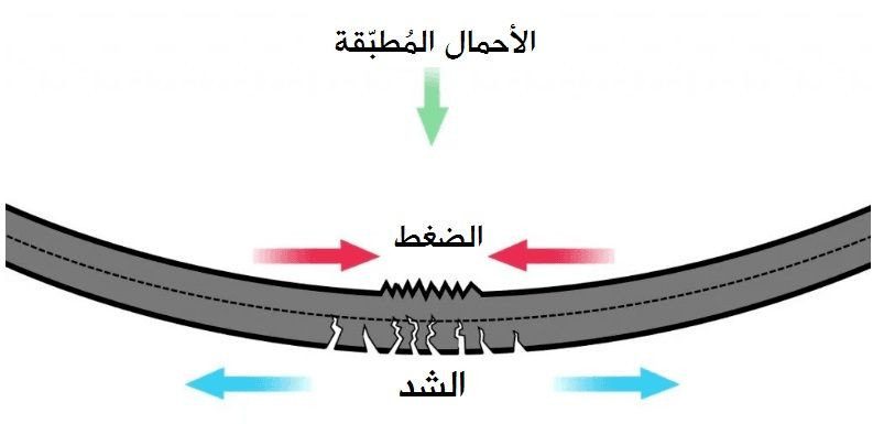 لماذا نستخدم حديد التسليح ؟